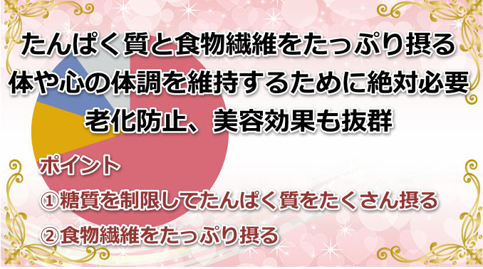 ポイント１たんぱく質と食物繊維をたっぷり摂る